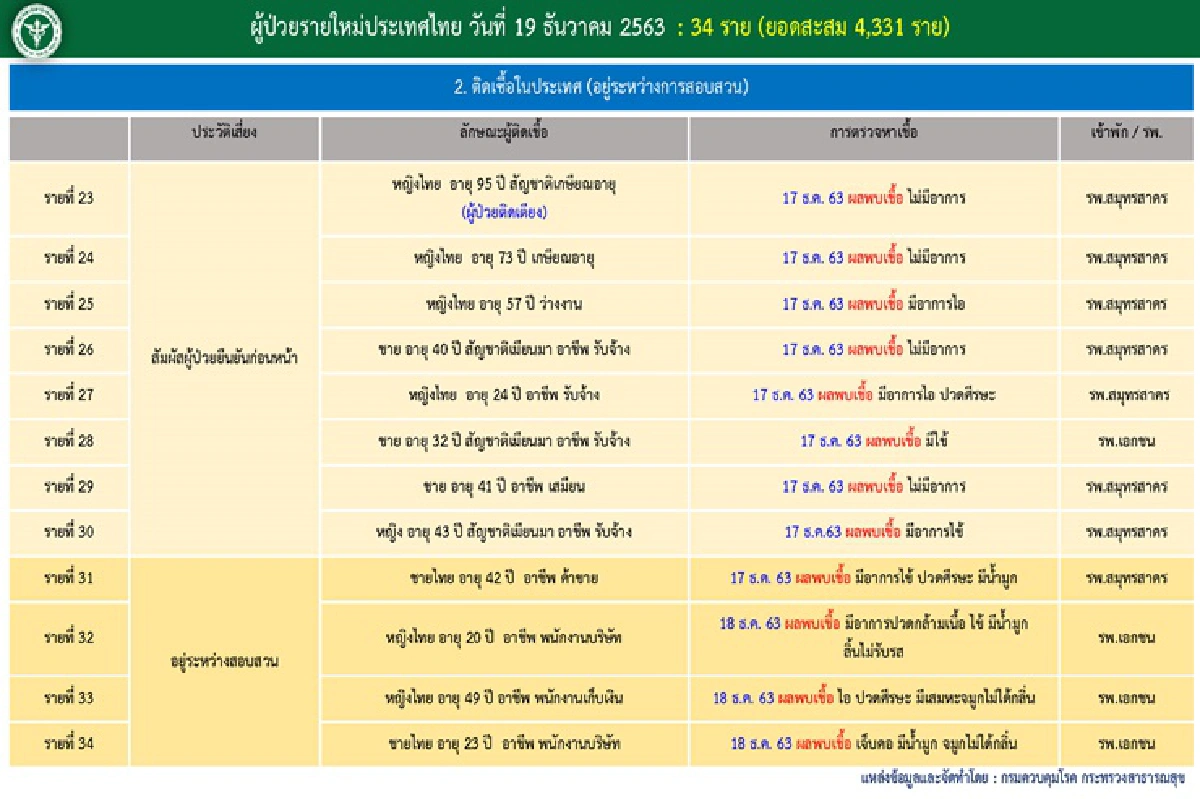 พุ่งพรวด! ไทยพบติดโควิดใหม่ 34 ราย โดย12 รายเจอที่สมุทรสาคร