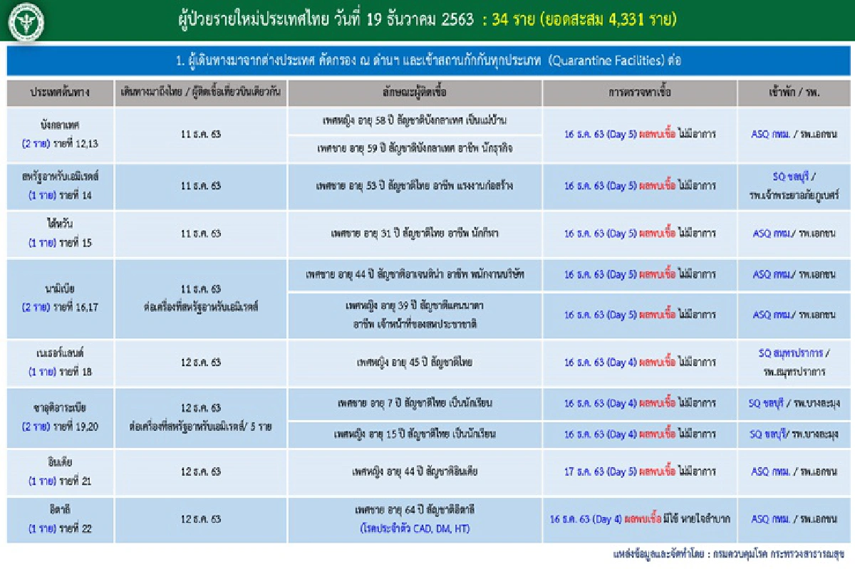 พุ่งพรวด! ไทยพบติดโควิดใหม่ 34 ราย โดย12 รายเจอที่สมุทรสาคร