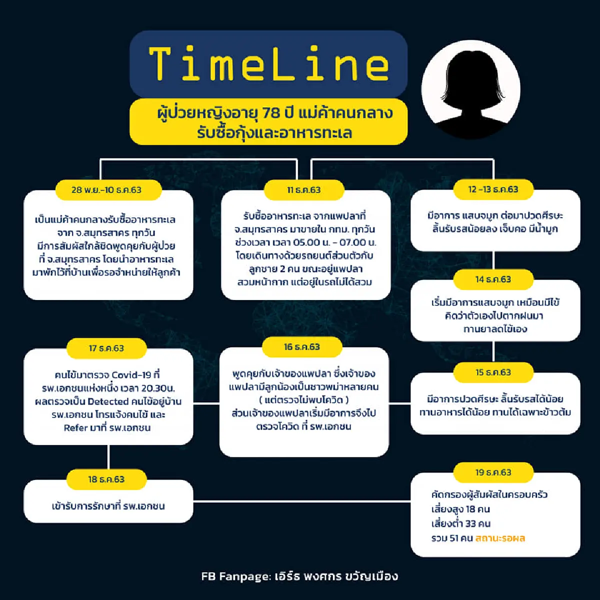เปิดไทม์ไลน์2แม่ค้าตลาดสดติดโควิดจากตลาดกุ้งสมุทรสาคร