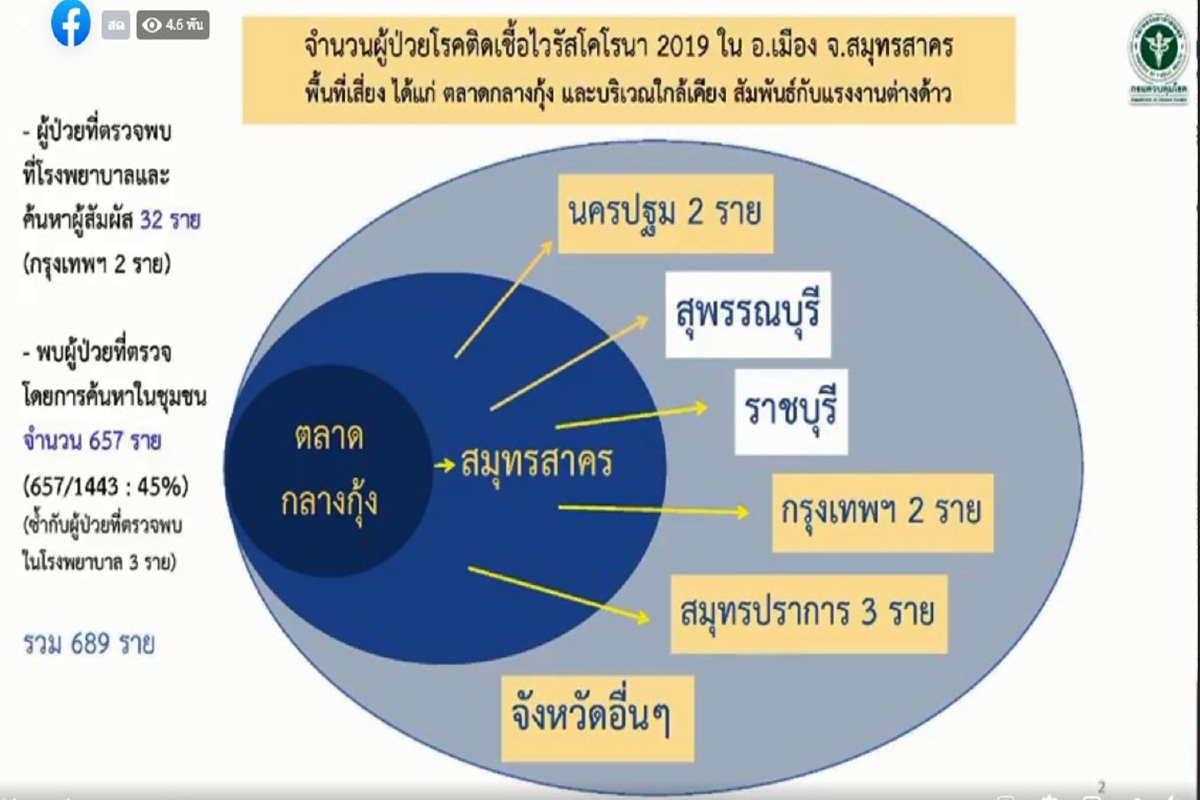 สธ.แถลงพบผู้ติดเชื้อโควิดสมุทรสาครรวม 689 ราย สธ.แถลงพบผู้ติดเชื้อโควิดสมุทรสาครรวม 689 ราย