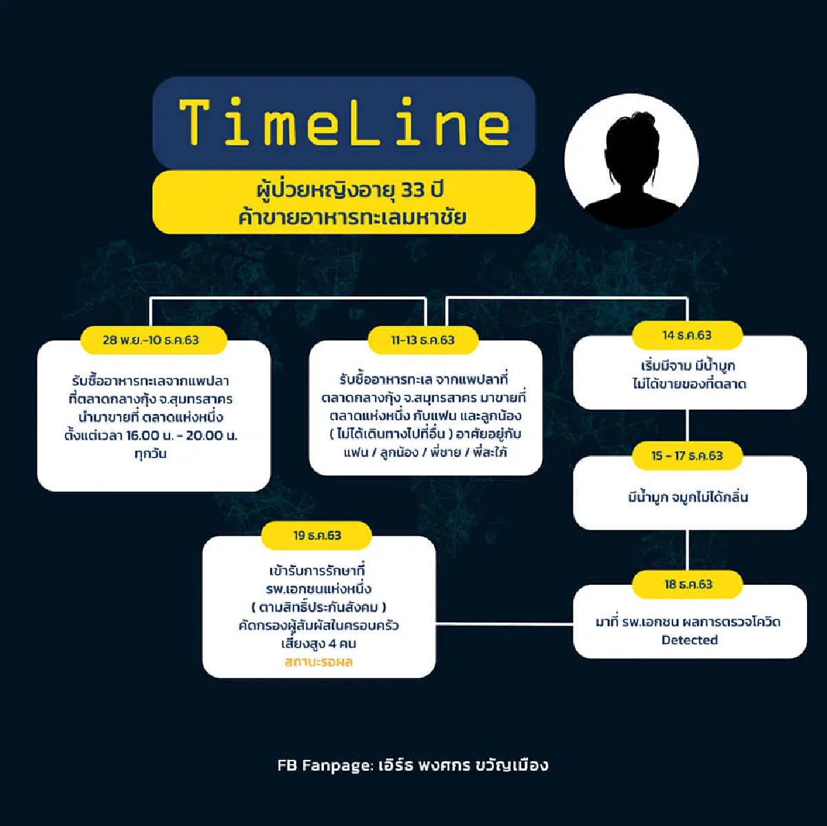 เปิดไทม์ไลน์2แม่ค้าตลาดสดติดโควิดจากตลาดกุ้งสมุทรสาคร