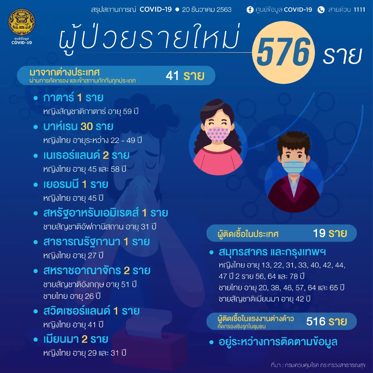 ศบค.แถลงพบติดเชื้อโควิดใหม่ 576 ราย เป็นแรงงานต่างด้าว516ราย