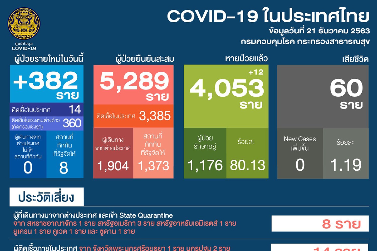 ไทยพบติดเชื้อเพิ่ม382ราย เป็นผู้ป่วยจากการตรวจเชิงรุก360ราย ไทยพบติดเชื้อเพิ่ม382ราย เป็นผู้ป่วยจากการตรวจเชิงรุก360ราย