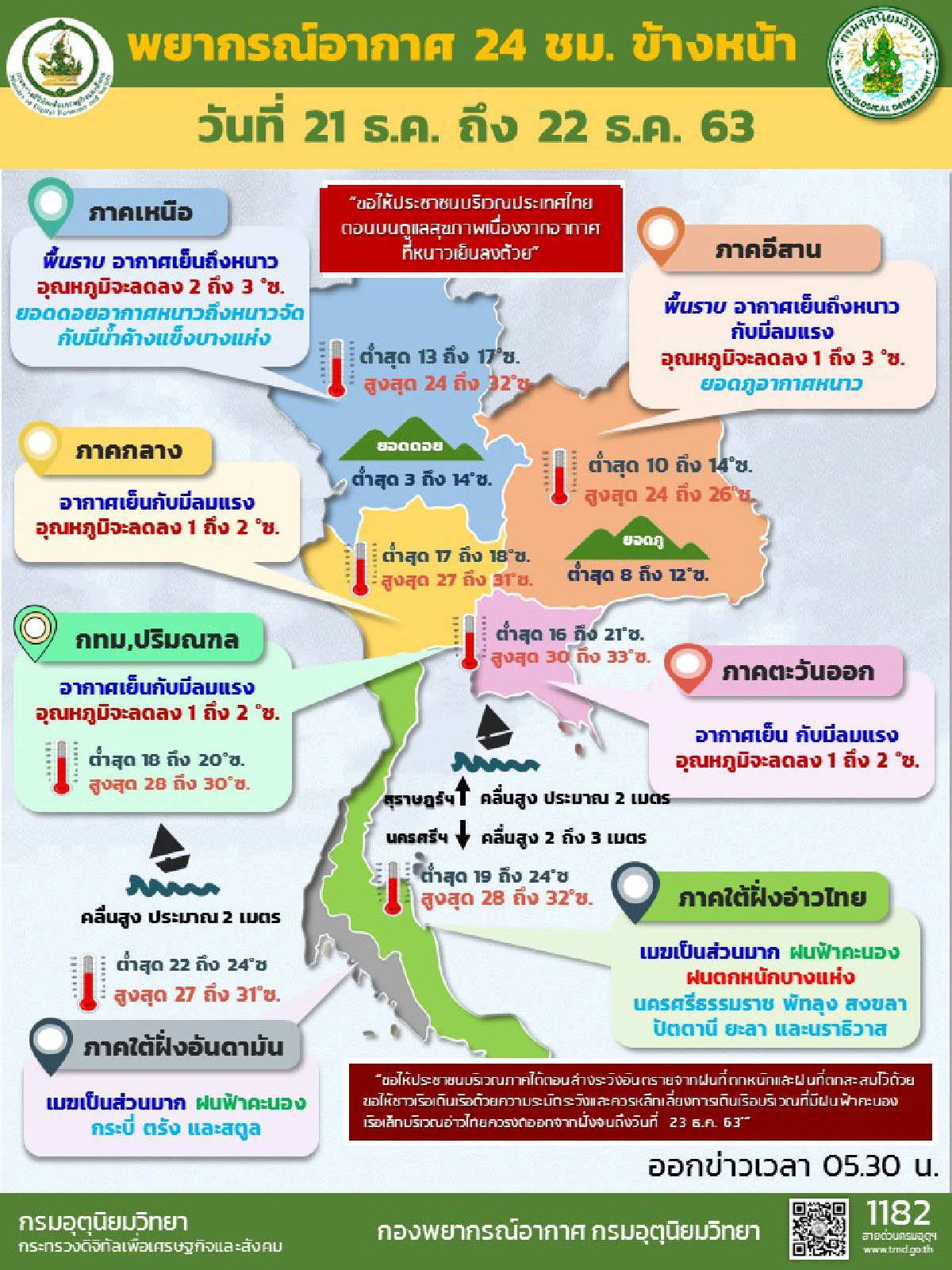 ไทยตอนบนอากาศเย็นถึงหนาวอุณหภูมิลดอีก1-3องศา