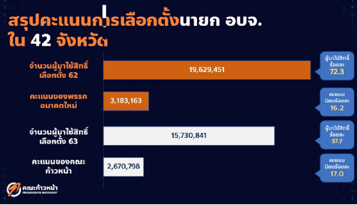 "ธนาธร"ยกผลเลือกตั้งทั่วไปเทียบเลือกนายกอบจ. โวคะแนนนิยมไม่ลดลง