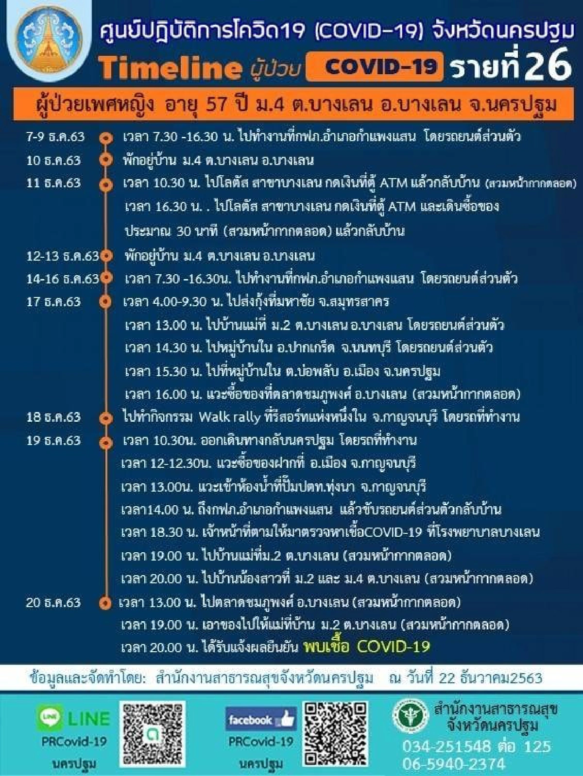 เปิดไทม์ไลน์ผู้ป่วยโควิดเข้าพื้นที่เมืองกาญจน์