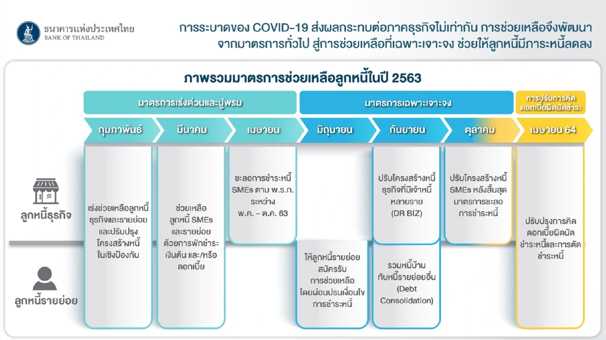 ธปท.แก้หนี้7.2ล้านล้านบาท