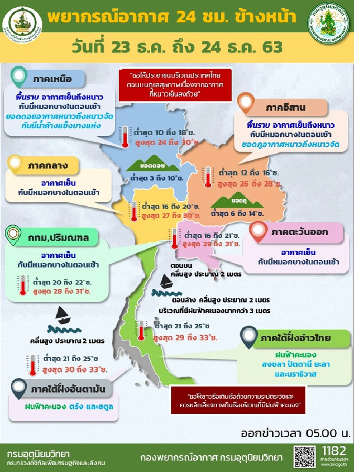 ไทยตอนบน กทม.อากาศเย็น อุณหภูมิสูงขึ้น / เตือน 24-25 ธ.ค.ภาคใต้ฝนตกหนักบางแห่ง