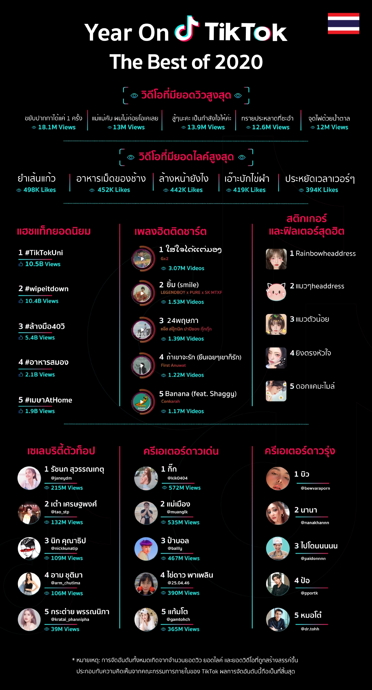 10 เรื่องราวสุดฮอตและกระแสสุดฮิตที่สร้างปรากฏการณ์บน TikTok ปี 2020