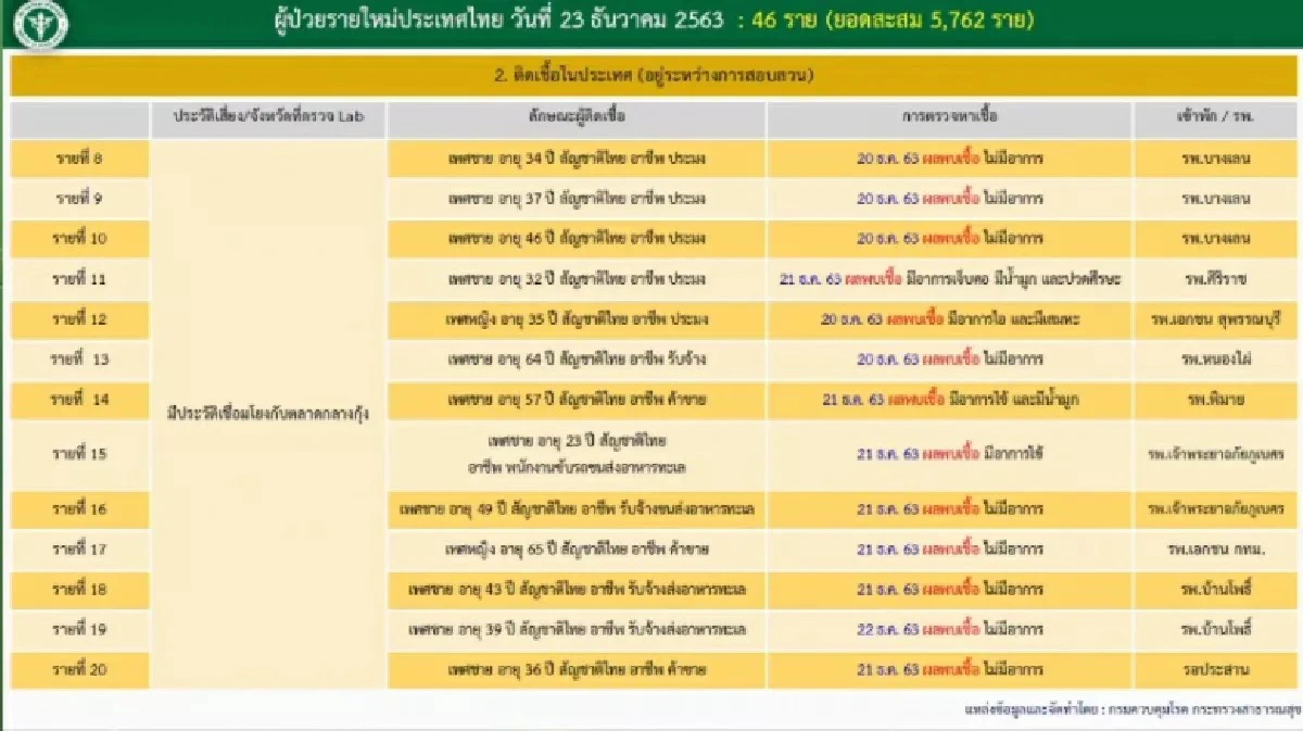 ไทยพบติดเชื้อเพิ่ม 46 ราย เฉพาะในประเทศ 39 ราย ไม่นับแรงงานต่างด้าว