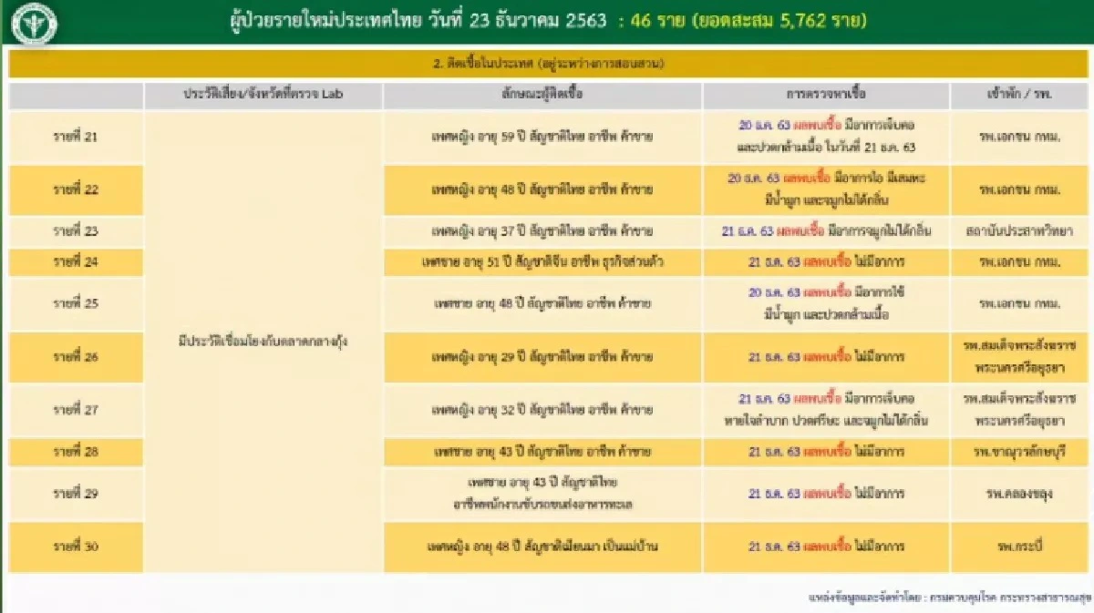 ไทยพบติดเชื้อเพิ่ม 46 ราย เฉพาะในประเทศ 39 ราย ไม่นับแรงงานต่างด้าว