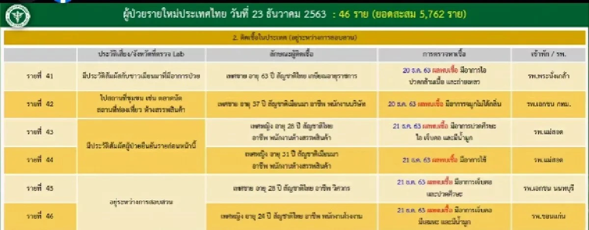 ไทยพบติดเชื้อเพิ่ม 46 ราย เฉพาะในประเทศ 39 ราย ไม่นับแรงงานต่างด้าว
