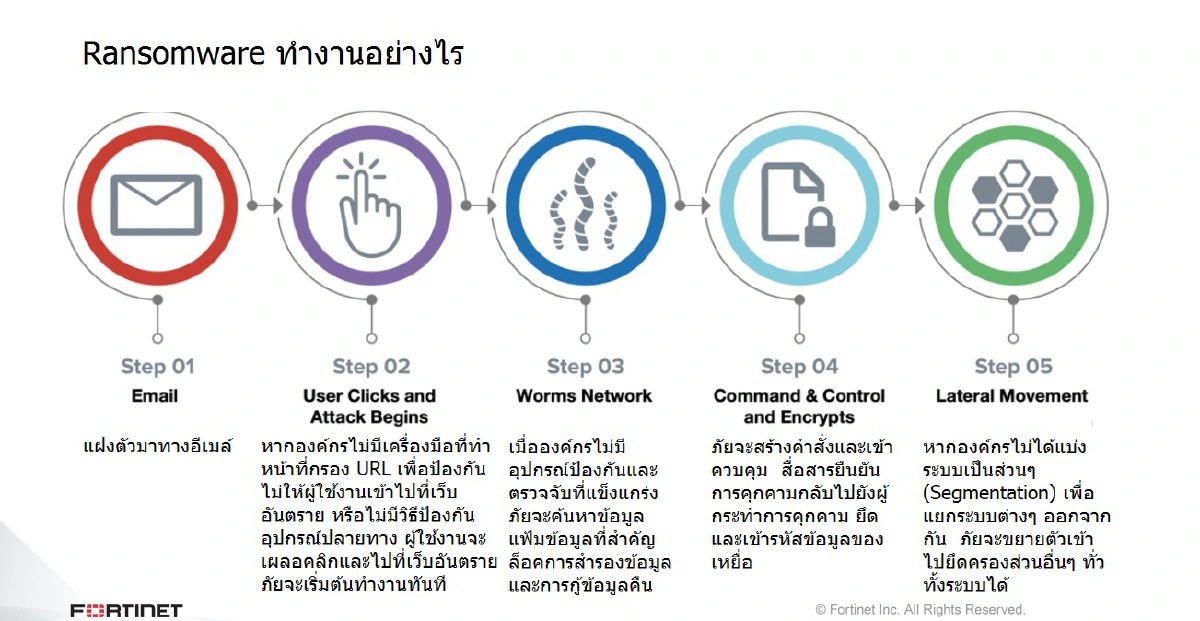 “ฟอร์ติเน็ต” เตือนระวัง “ภัยเรียกค่าไถ่” ยังเป็นภัยร้ายสร้างความเสียหายหนัก