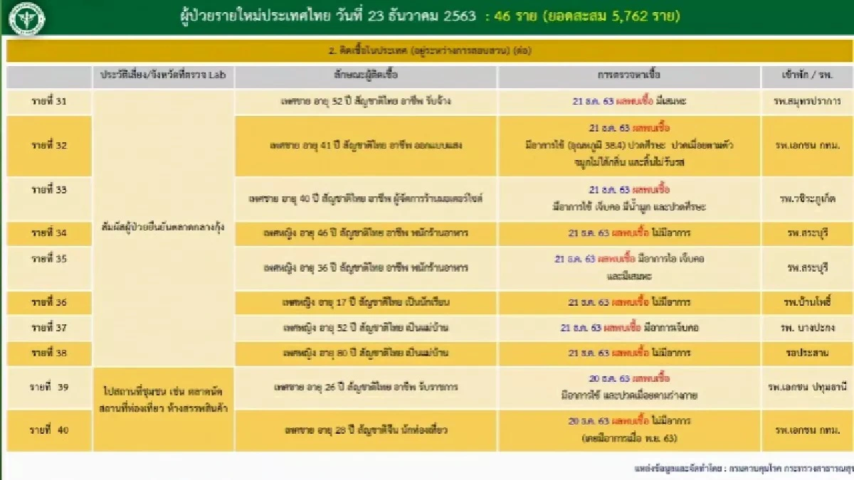 ไทยพบติดเชื้อเพิ่ม 46 ราย เฉพาะในประเทศ 39 ราย ไม่นับแรงงานต่างด้าว