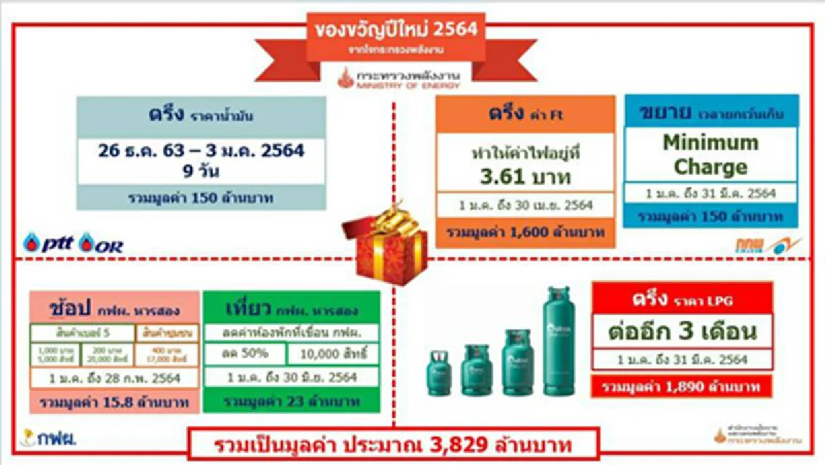 พลังงานจัดให้!!! แจกของขวัญปีใหม่ ลดค่าไฟ-ตรึงราคาน้ำมัน
