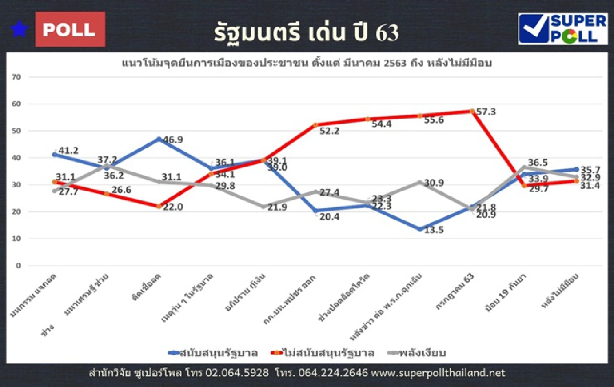 โพล "รัฐมนตรีเด่น ปี 63" บิ๊กตู่-อนุทิน-พุทธิพงษ์ เข้าวิน