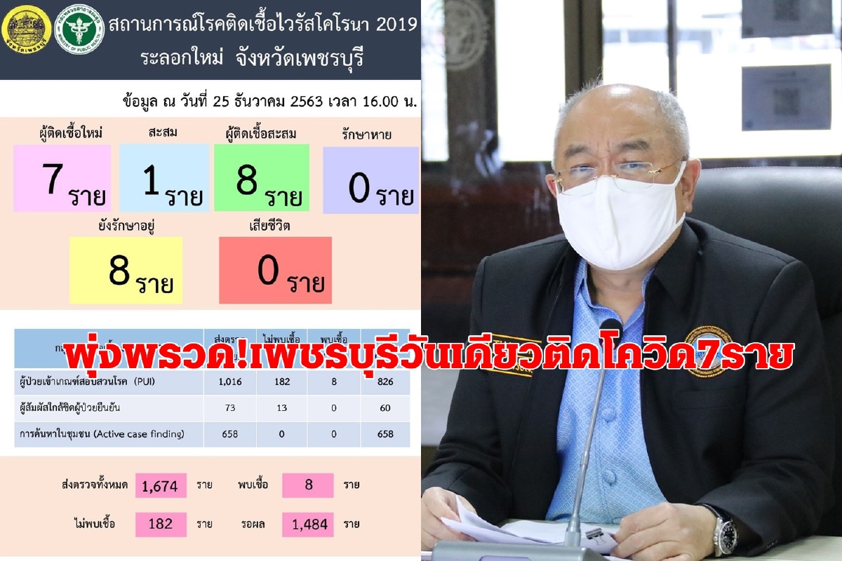 วันเดียวติดเชื้อ7รายรวด! โควิดลามเพชรบุรี ผู้ป่วยกลับจากสมุทรสาคร วันเดียวติดเชื้อ7รายรวด! โควิดลามเพชรบุรี ผู้ป่วยกลับจากสมุทรสาคร