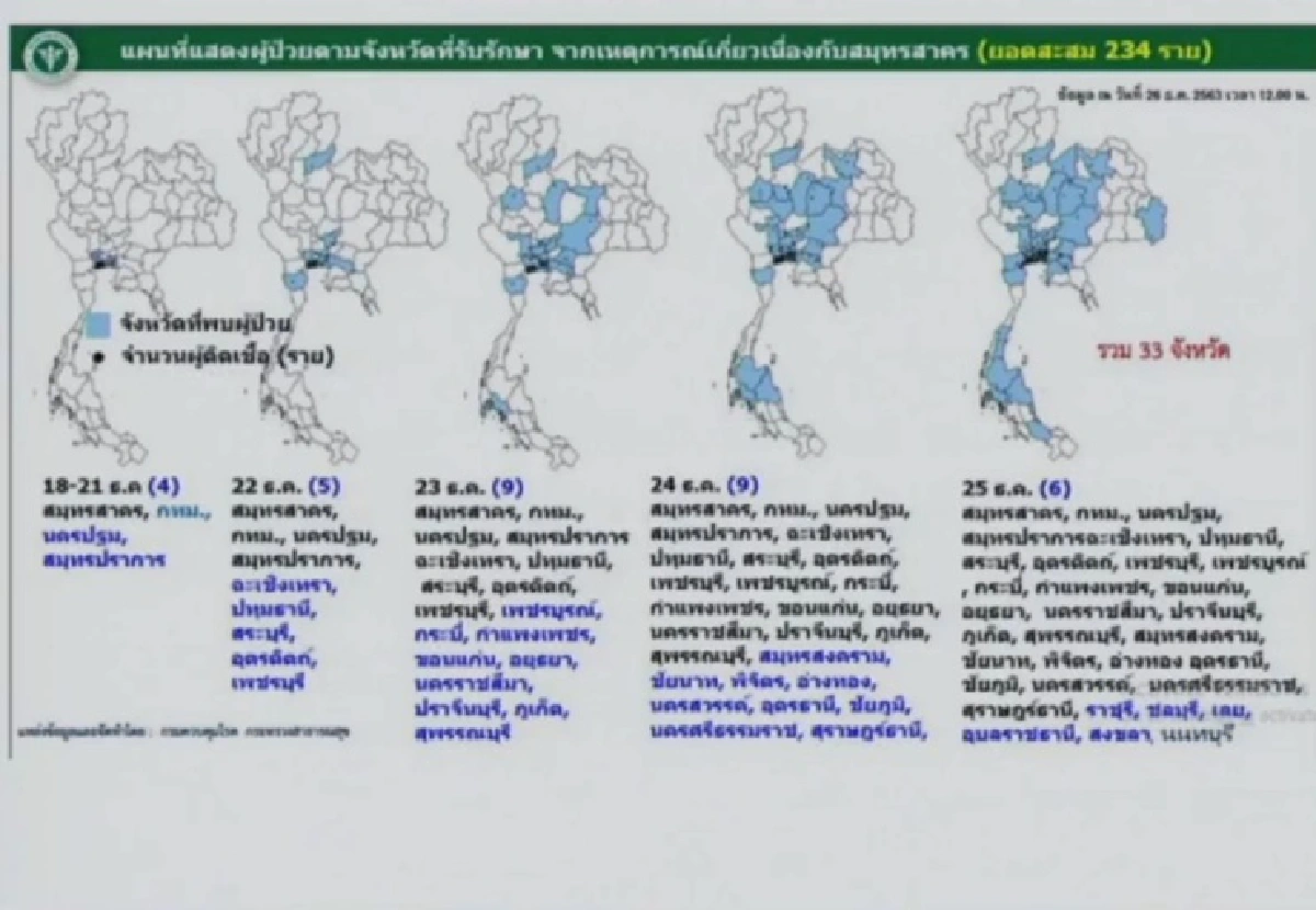 สธ.เผยโควิดโยงสมุทรสาคร 234 คนใน33 จว.กทม.มากสุด77ราย วอนอย่าขวางรพ.สนาม