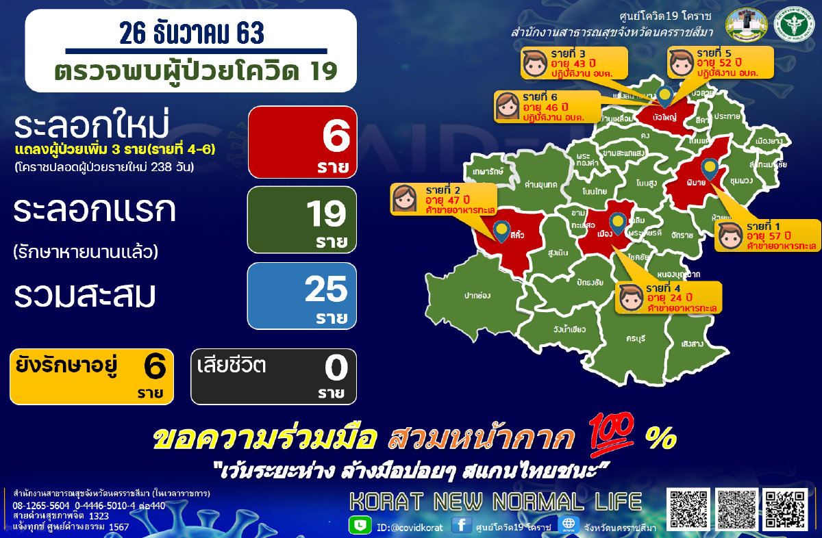 เปิดไทม์ไลน์ผู้ติดเชื้อโควิดรายที่ 4-6 โคราชเตือนประชาชนเฝ้าระวังตัวเอง