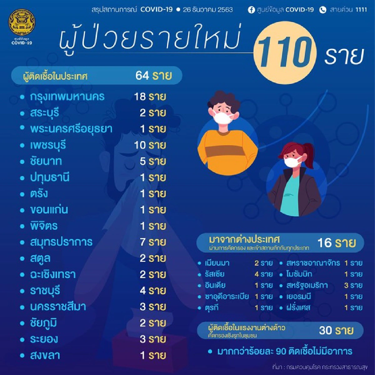 ยอดพุ่ง! ศบค.พบป่วยโควิดใหม่ 110 ราย ในประเทศ 64 ราย ต่างด้าว 30 ราย