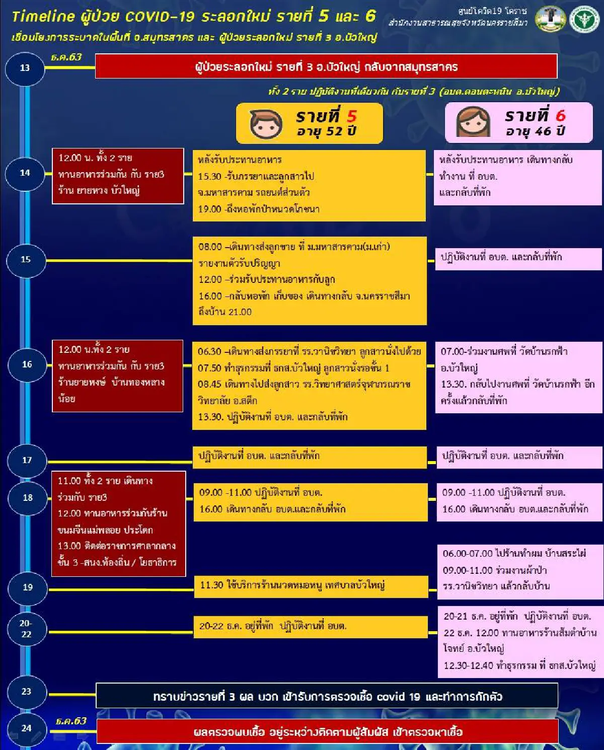 เปิดไทม์ไลน์ผู้ติดเชื้อโควิดรายที่ 4-6 โคราชเตือนประชาชนเฝ้าระวังตัวเอง