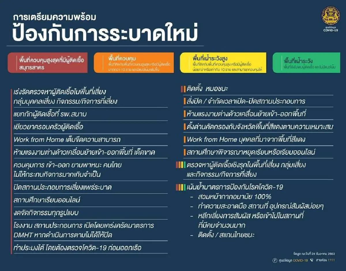 เปิดไทม์ไลน์ผู้ติดเชื้อโควิดรายที่ 4-6 โคราชเตือนประชาชนเฝ้าระวังตัวเอง