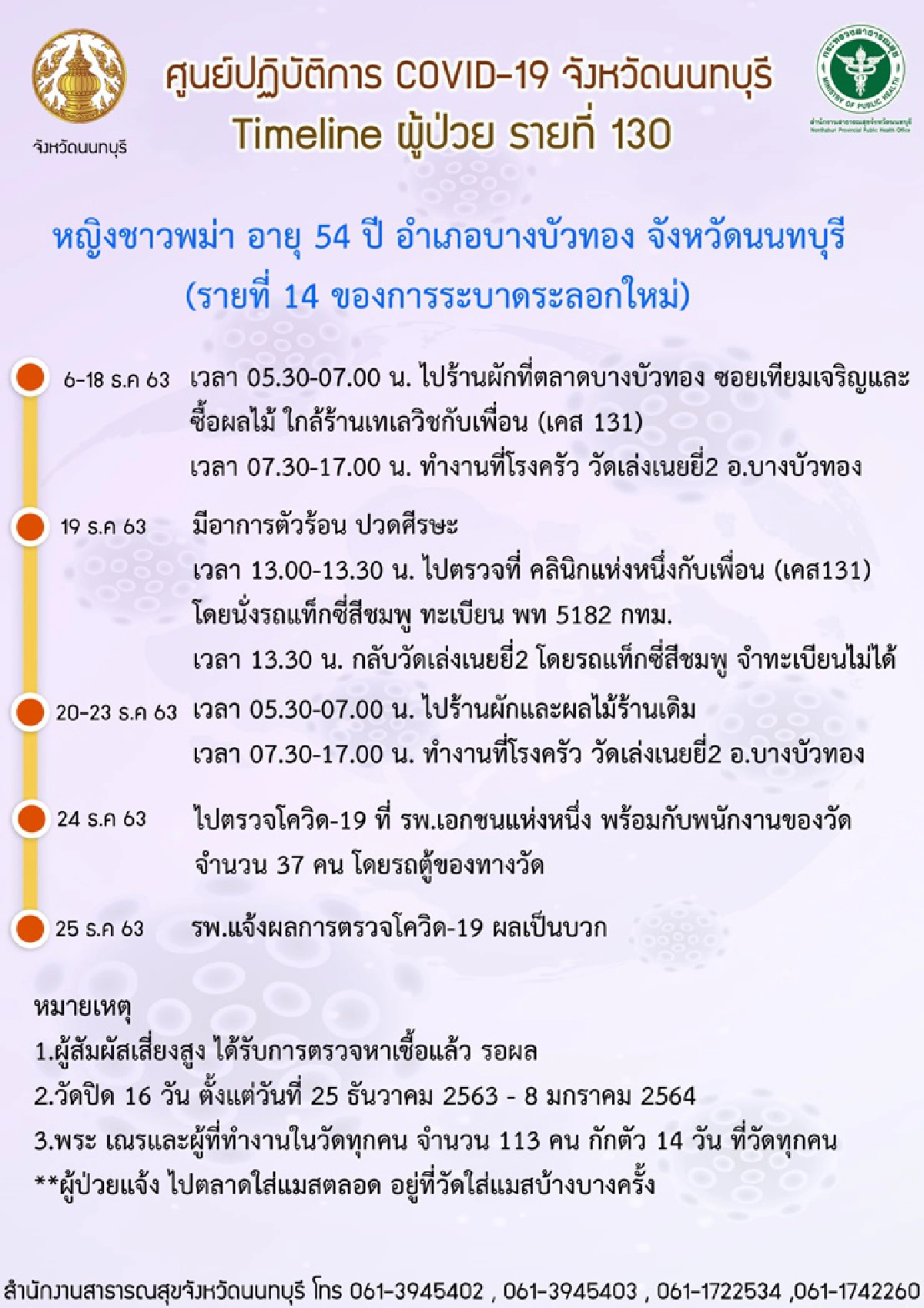 นนทบุรีสั่งปิดวัดเล่งเน่ยยี่ 2 หญิงพม่าทำงานโรงครัวติดโควิด