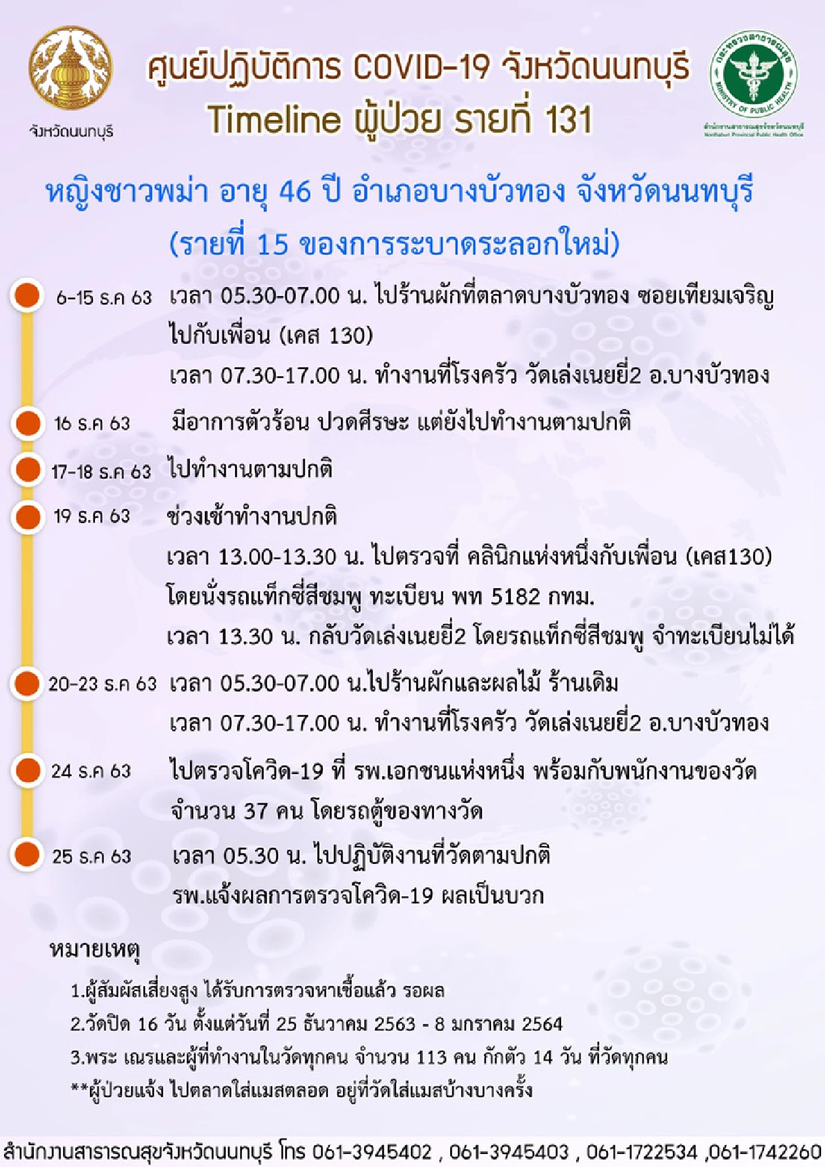 นนทบุรีสั่งปิดวัดเล่งเน่ยยี่ 2 หญิงพม่าทำงานโรงครัวติดโควิด