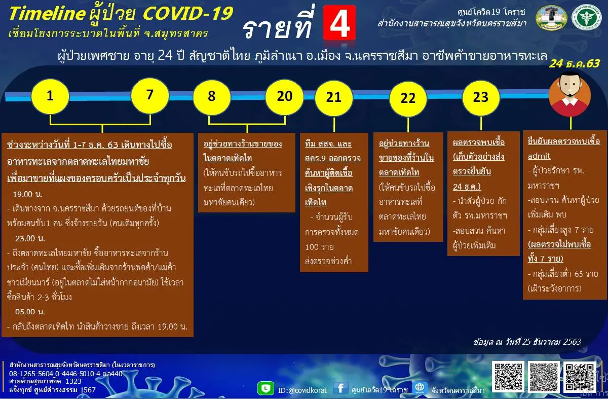 เปิดไทม์ไลน์ผู้ติดเชื้อโควิดรายที่ 4-6 โคราชเตือนประชาชนเฝ้าระวังตัวเอง