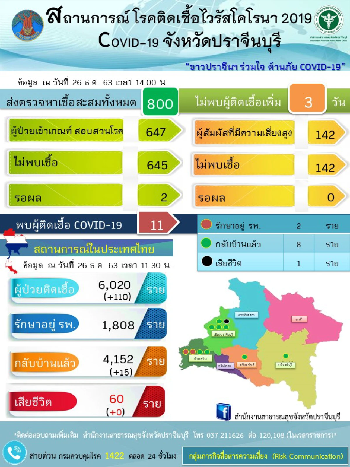 ปราจีนฯไม่พบผู้ติดเชื้อโควิด-19เพิ่มในการระบาดรอบใหม่