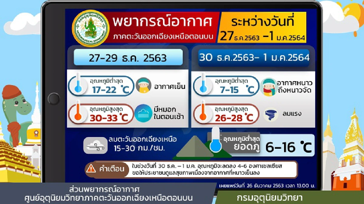 หนาวรับปีใหม่! อุตุฯเผย ไทยตอนบน อุณหภูมิจะลด 4-6 องศา