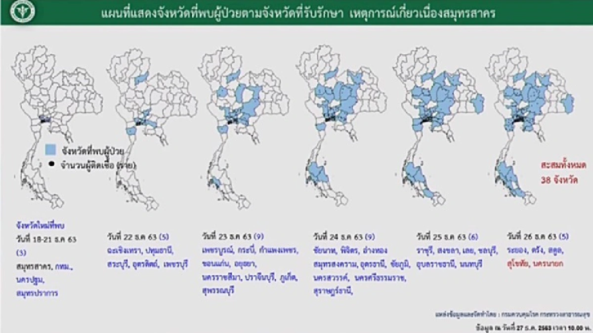 ศบค.เผยโควิดสมุทรสาครขยายวงพบเพิ่มใน 38 จว. รับระบาดรอบใหม่หนักกว่าเดิม