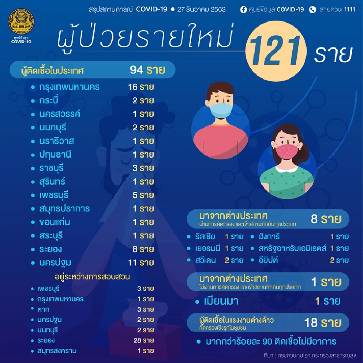 ศบค. เผยป่วยโควิดทะลุ 121 ราย ติดเชื้อในประเทศพุ่ง 94 คน ต่างด้าว 18 ราย
