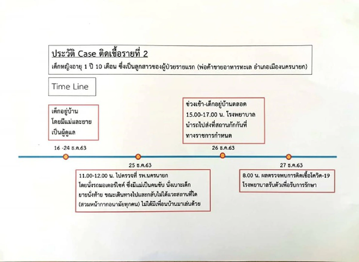 ด.ญ.วัย 1 ขวบ10 เดือน ผู้ป่วยโควิดรายที่2ของนครนายก