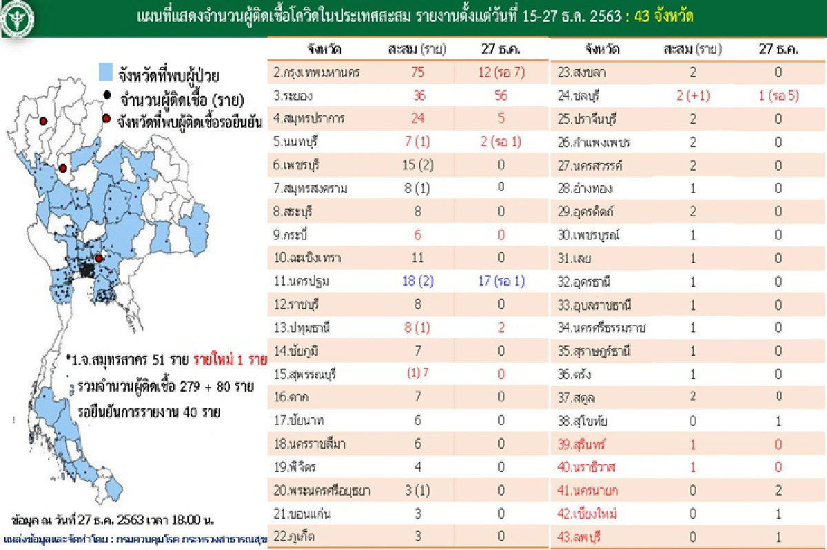 ศบค.เผยพบผู้ติดเชื้อโควิดลาม 43 จว.ขอจนท.เข้มงวดหวั่นตัวเลขพุ่ง