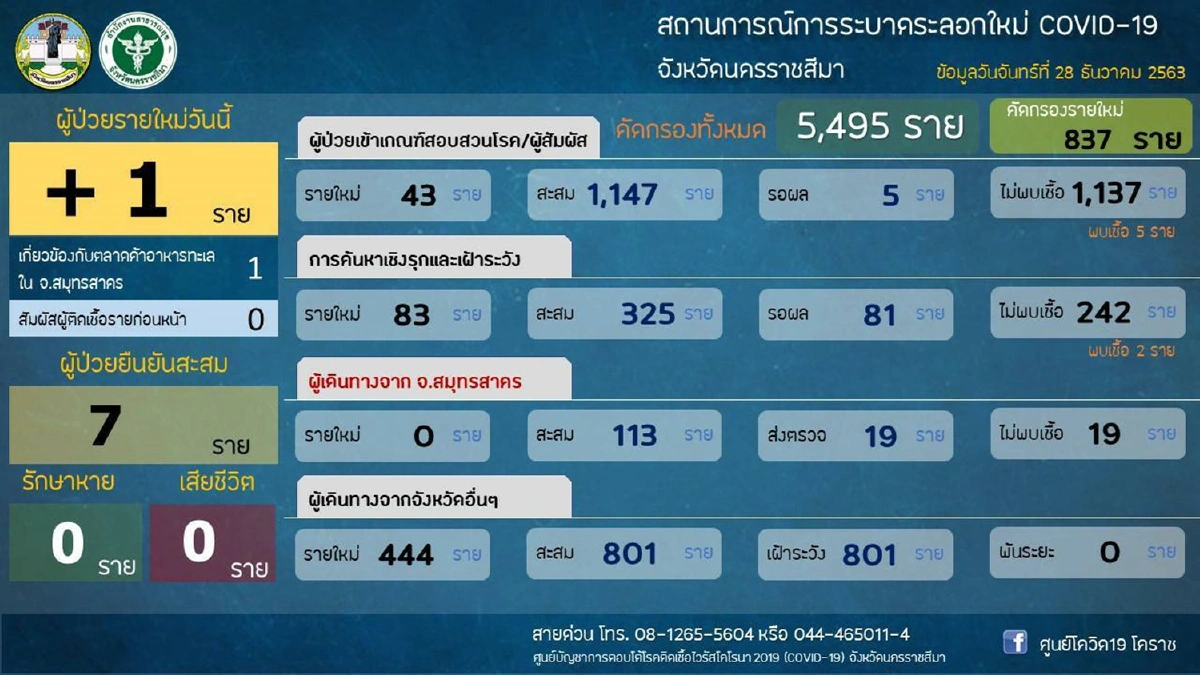 โคราชพบผู้ติดเชื้อโควิดเพิ่ม1 เป็นคนขับรถส่งอาหารทะเลจากสมุทรสาคร
