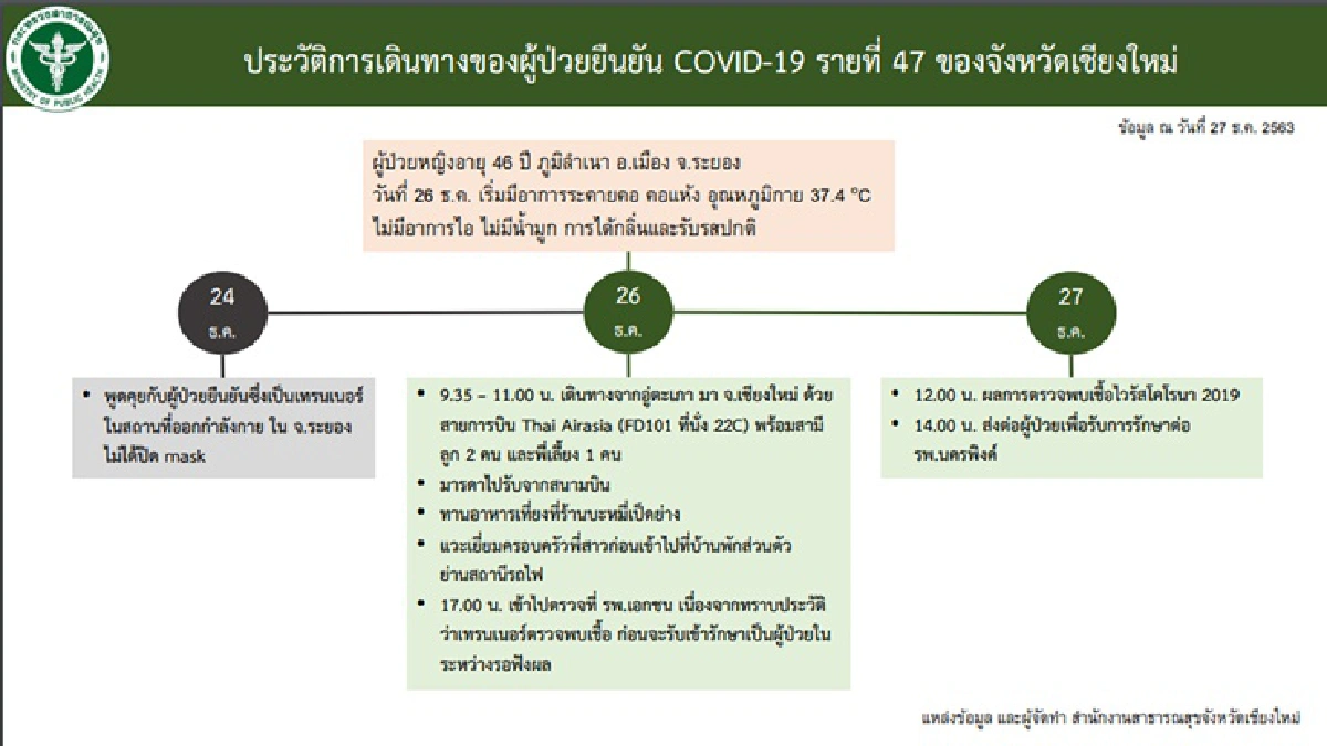 เผยไทม์ไลน์หญิงระยองติดโควิด นั่งเครื่องไปเชียงใหม่ สอบกลุ่มเสี่ยง127ราย