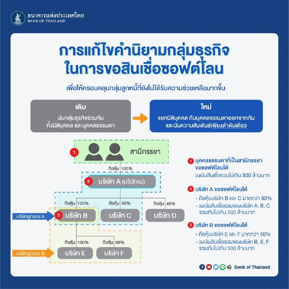 แบงก์ชาติได้ฤกษ์รื้อซอฟต์โลน