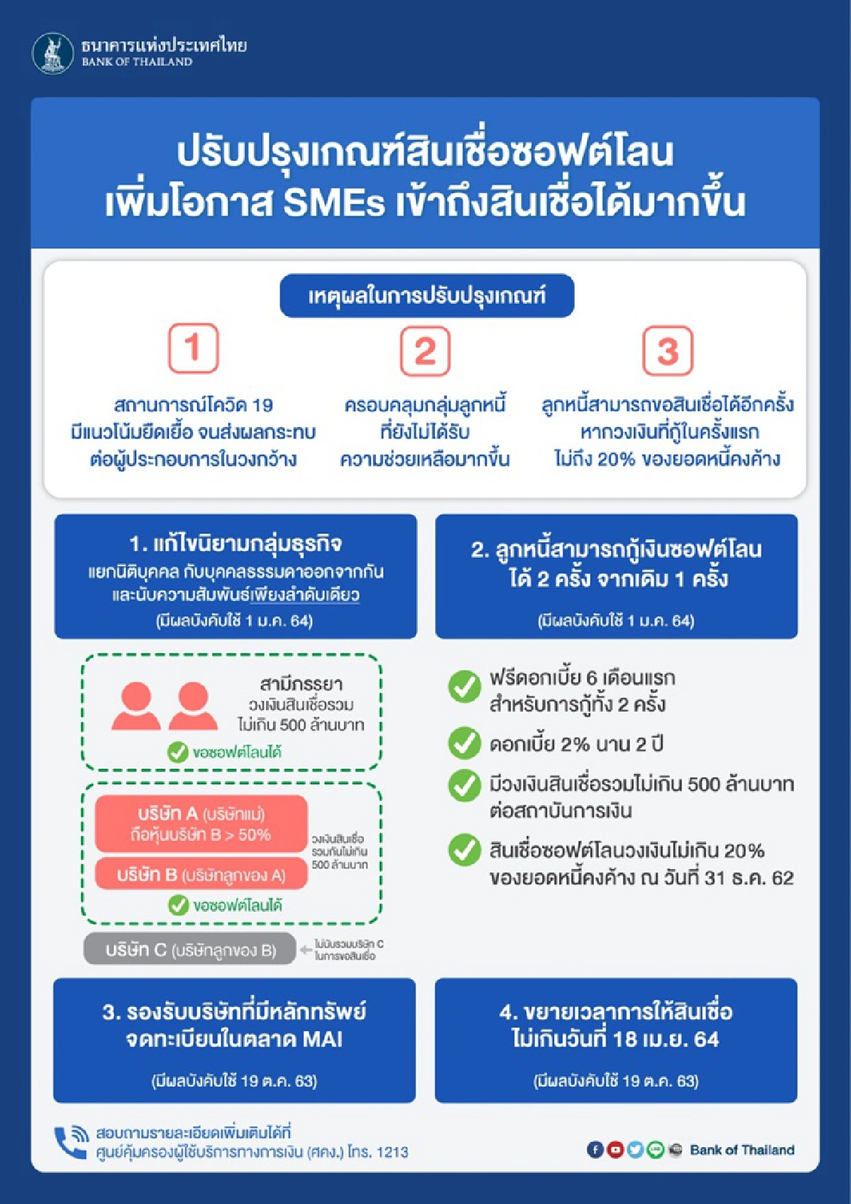แบงก์ชาติได้ฤกษ์รื้อซอฟต์โลน