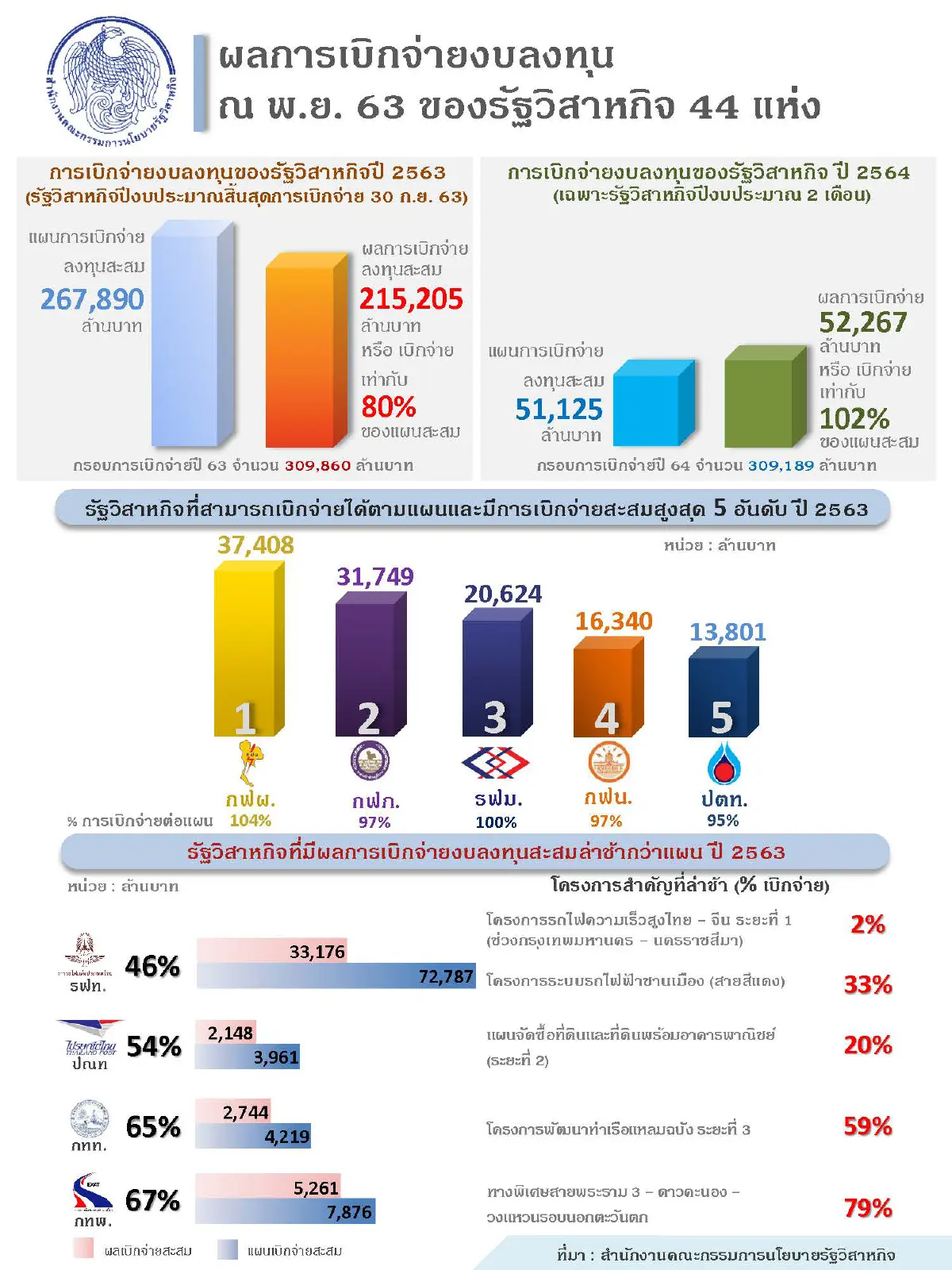 รัฐวิสาหกิจเร่งเบิกจ่ายเข้าเป้า