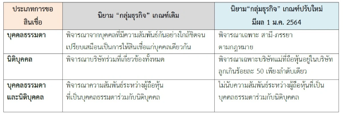แบงก์ชาติได้ฤกษ์รื้อซอฟต์โลน