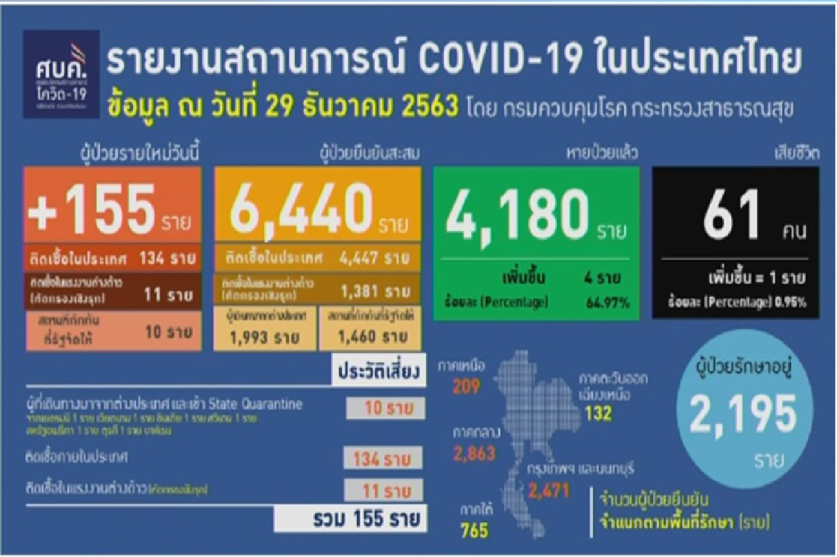 พุ่งไม่หยุด! ไทยป่วยโควิดอีก 155 ราย ติดเชื้อในประเทศแตะ 134 ราย พุ่งไม่หยุด! ไทยป่วยโควิดอีก 155 ราย ติดเชื้อในประเทศแตะ 134 ราย