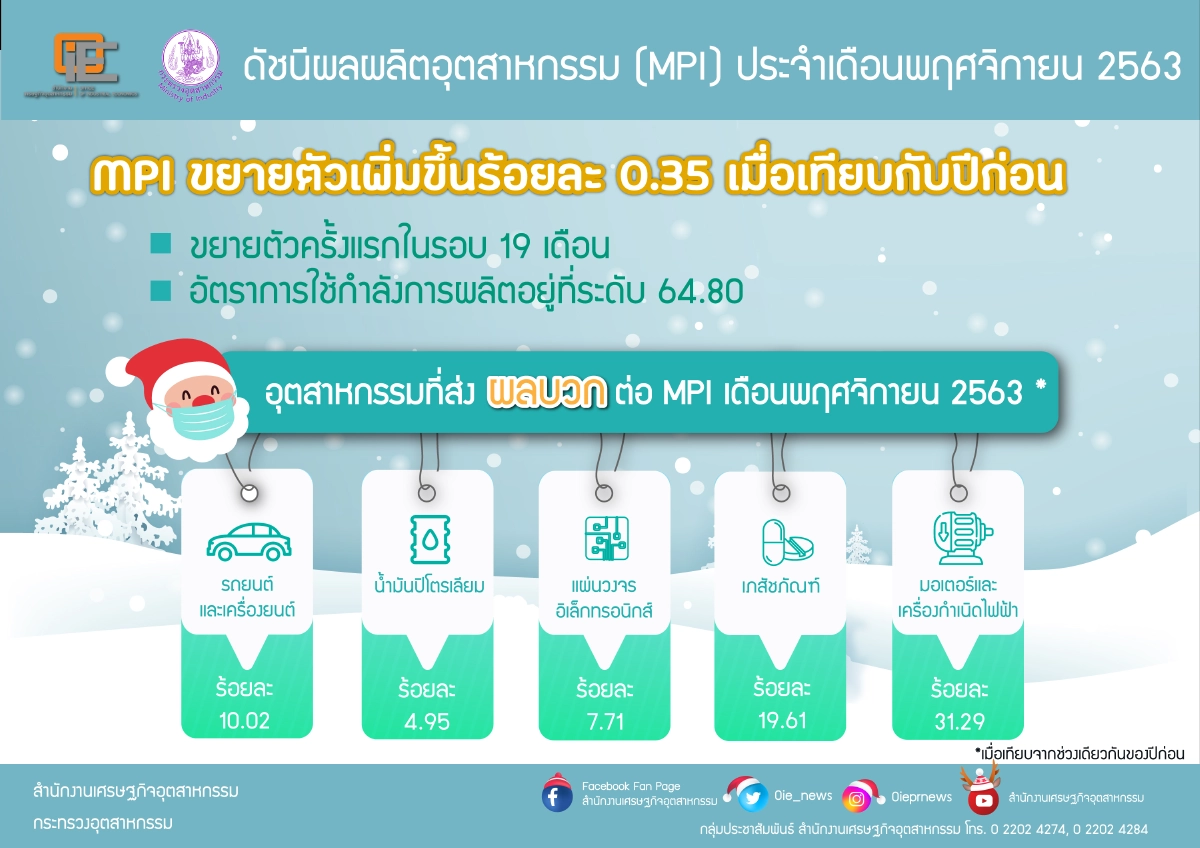 กระทรวงอุตฯ อวดดัชนีผลผลิตอุตสาหกรรม เดือนพ.ย. โต 0.35% เทียบปีก่อน
