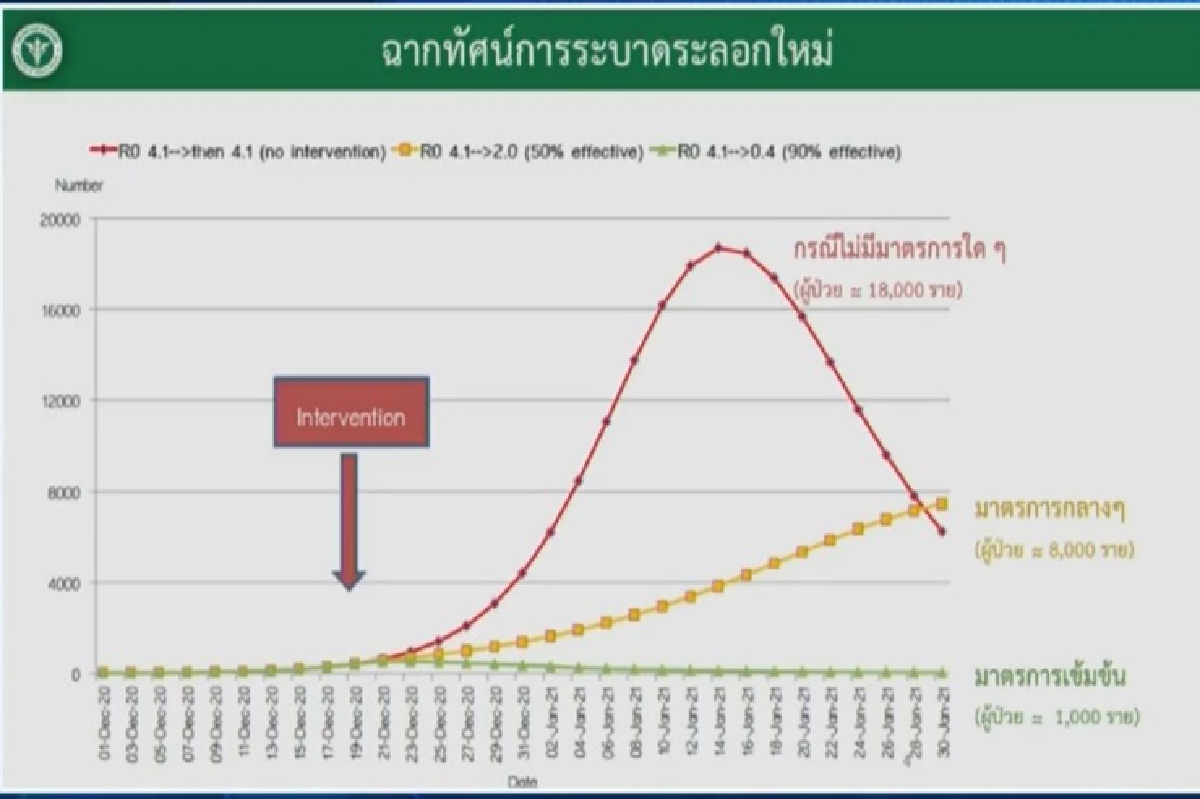 น่าห่วง!ศบค.เผยฉากทัศน์โควิดรอบใหม่เสี่ยงติดเชื้อแตะ18,000คนต่อวัน น่าห่วง!ศบค.เผยฉากทัศน์โควิดรอบใหม่เสี่ยงติดเชื้อแตะ18,000คนต่อวัน