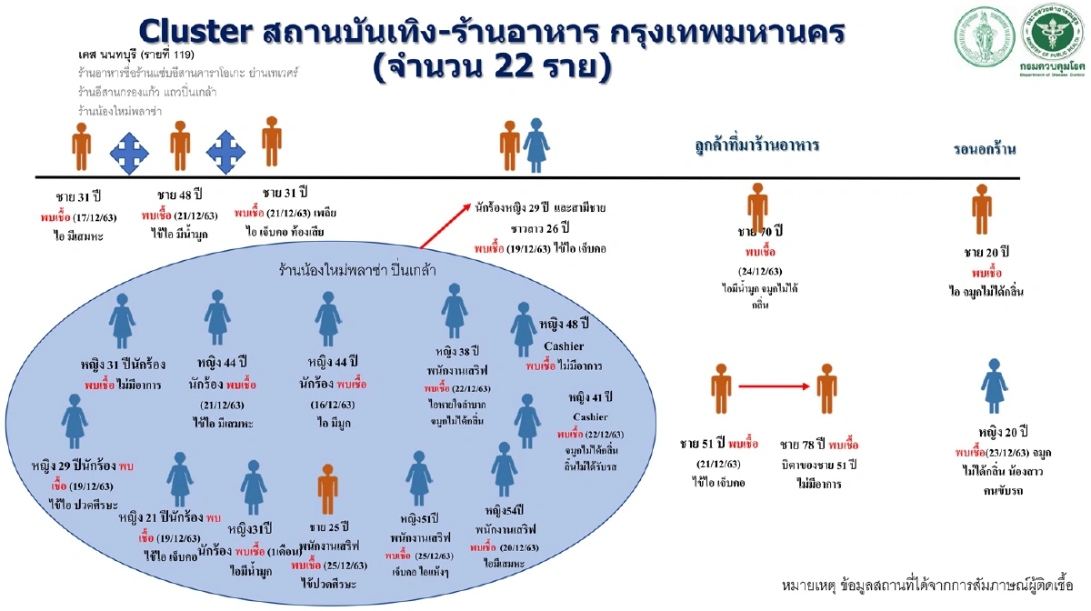 กทม.พบผู้ติดเชื้อเพิ่ม14 จากสถานบันเทิง-ร้านอาหาร รวมยอดสะสม 108ราย