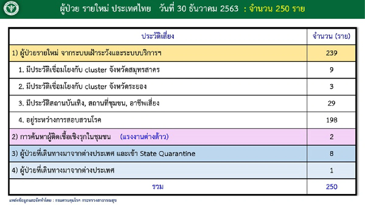 ป่วยโควิดพุ่ง! วันนี้เจออีก 250 ราย ติดเชื้อในประเทศแตะ 241 ราย