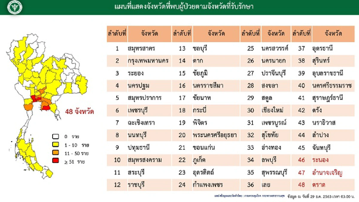 ศบค.เผยโควิดลาม 48 จว.หวั่นติดเชื้อพุ่ง สั่งห้ามมั่วสุม-ทำกิจกรรมแออัด 
