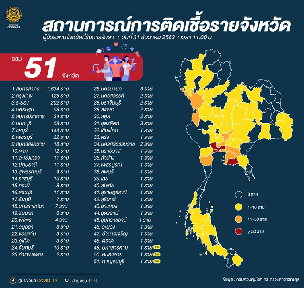 ศบค.พบผู้ติดเชื้อโควิด-19 ใหม่ 194 ราย ในประเทศ 172คน ลาม 51 จังหวัด