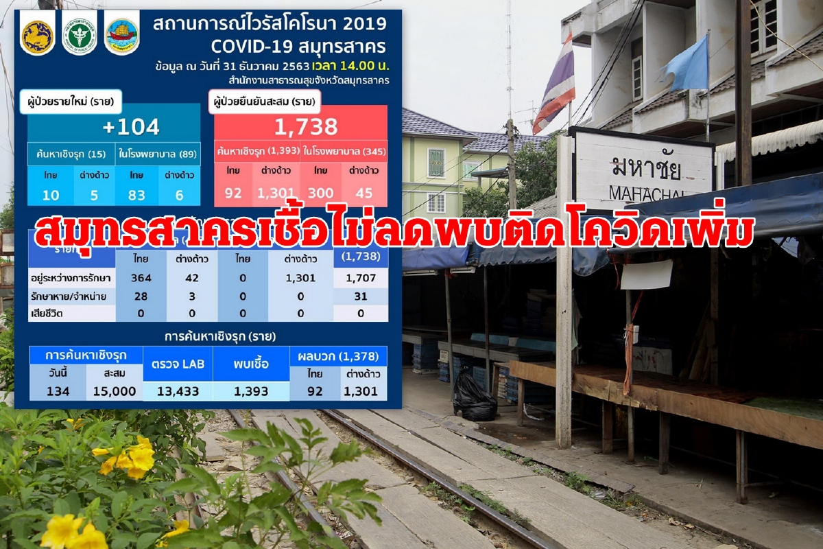 สมุทรสาครยังไม่ลด!ติดเชื้ออีก104 ยอดพุ่ง1,738 ราย สมุทรสาครยังไม่ลด!ติดเชื้ออีก104 ยอดพุ่ง1,738 ราย