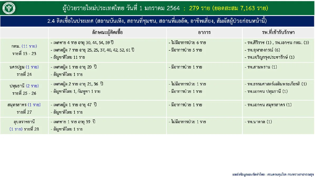 ไทยพบป่วยโควิดใหม่ 279 ราย เสียชีวิตเพิ่ม 2 ราย